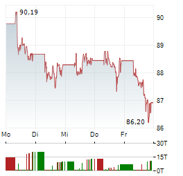 NESTLE Aktie 5-Tage-Chart