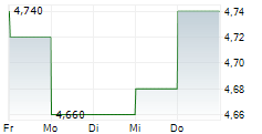 NIPPON AQUA CO LTD 5-Tage-Chart