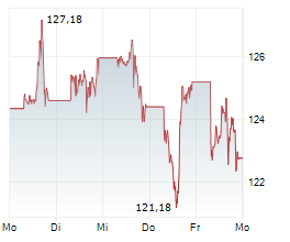 NVIDIA CORPORATION Chart 1 Jahr