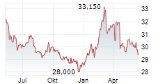 OESTERREICHISCHE POST AG Chart 1 Jahr