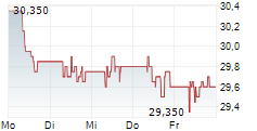 OESTERREICHISCHE POST AG 5-Tage-Chart