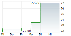 OLYMPIA FINANCIAL GROUP INC 5-Tage-Chart