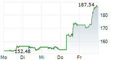 ORACLE CORPORATION 5-Tage-Chart