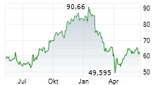 PAYPAL HOLDINGS INC Chart 1 Jahr