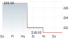 PIPER SANDLER COMPANIES 5-Tage-Chart