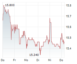 PNE AG Chart 1 Jahr