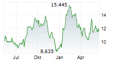 PORTILLOS INC Chart 1 Jahr