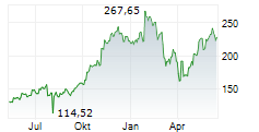 ROYAL CARIBBEAN GROUP Chart 1 Jahr