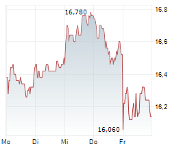 SAF-HOLLAND SE Chart 1 Jahr