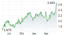 SCALES CORPORATION LIMITED Chart 1 Jahr