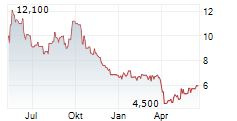 SEANERGY MARITIME HOLDINGS CORP Chart 1 Jahr