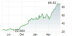 SIEMENS ENERGY AG Chart 1 Jahr
