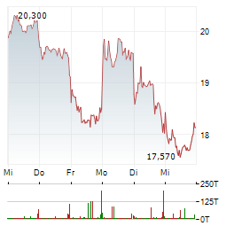 SMA SOLAR Aktie 5-Tage-Chart