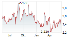 SUPREMEX INC Chart 1 Jahr