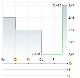 SUPREMEX Aktie 5-Tage-Chart