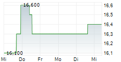 SURTECO GROUP SE 5-Tage-Chart