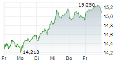 TAG IMMOBILIEN AG 5-Tage-Chart