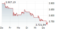 TecDAX 5-Tage-Chart