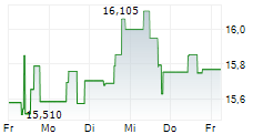 TENARIS SA 5-Tage-Chart