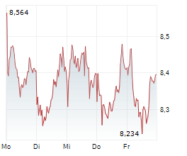 THYSSENKRUPP AG Chart 1 Jahr