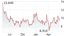 THYSSENKRUPP NUCERA AG & CO KGAA Chart 1 Jahr