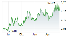 TITOMIC LIMITED Chart 1 Jahr