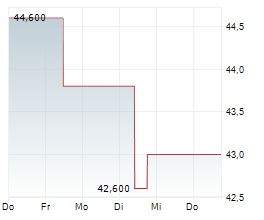 TPG INC Chart 1 Jahr