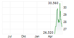 UBS GROUP AG Chart 1 Jahr