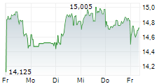 VESTAS WIND SYSTEMS A/S 5-Tage-Chart