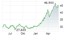 VIENNA INSURANCE GROUP AG Chart 1 Jahr