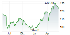 VINCI SA Chart 1 Jahr