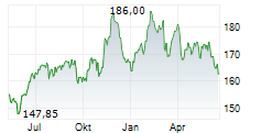 WASTE CONNECTIONS INC Chart 1 Jahr