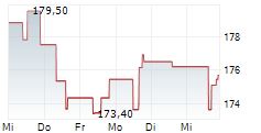 WESTINGHOUSE AIR BRAKE TECHNOLOGIES CORPORATION 5-Tage-Chart