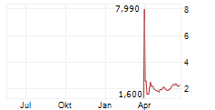 WF INTERNATIONAL LIMITED Chart 1 Jahr