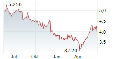 ZIGUP PLC Chart 1 Jahr