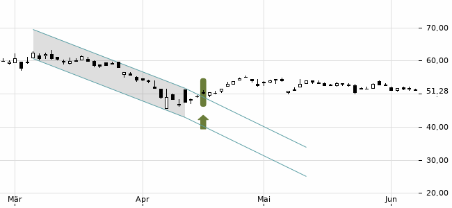 Chartansicht Trendsignal